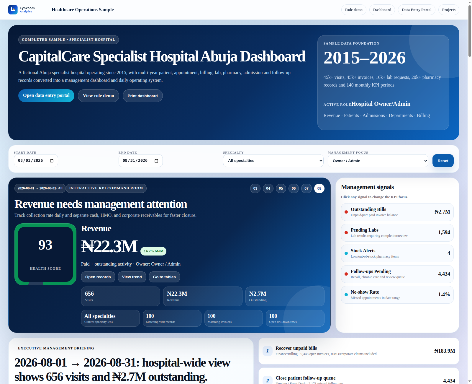 Screenshot of a specialist hospital operations dashboard sample
